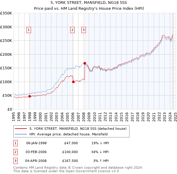 5, YORK STREET, MANSFIELD, NG18 5SS: Price paid vs HM Land Registry's House Price Index