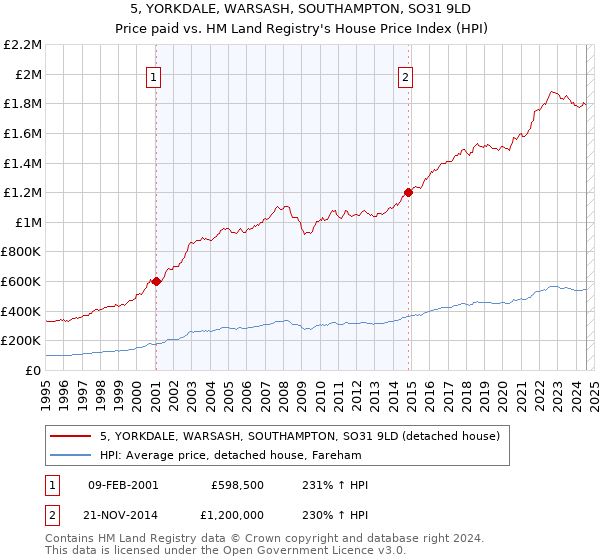 5, YORKDALE, WARSASH, SOUTHAMPTON, SO31 9LD: Price paid vs HM Land Registry's House Price Index