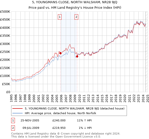 5, YOUNGMANS CLOSE, NORTH WALSHAM, NR28 9JQ: Price paid vs HM Land Registry's House Price Index