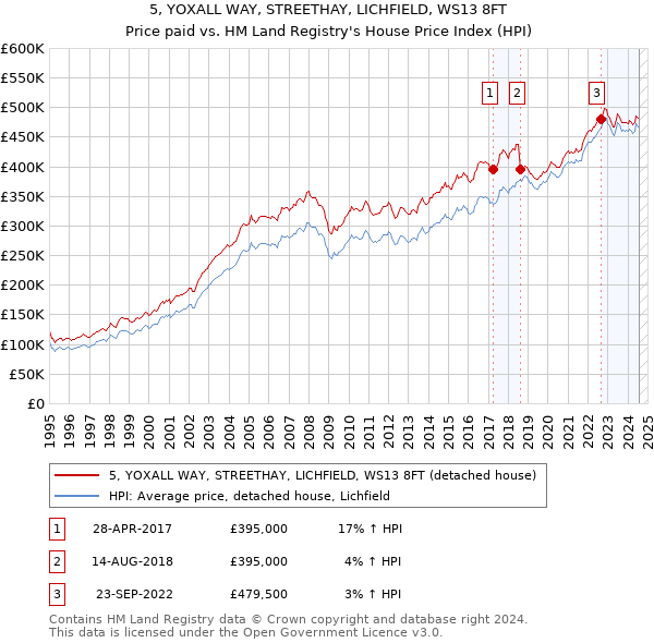 5, YOXALL WAY, STREETHAY, LICHFIELD, WS13 8FT: Price paid vs HM Land Registry's House Price Index