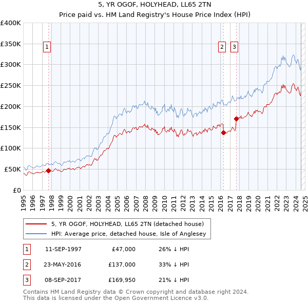 5, YR OGOF, HOLYHEAD, LL65 2TN: Price paid vs HM Land Registry's House Price Index