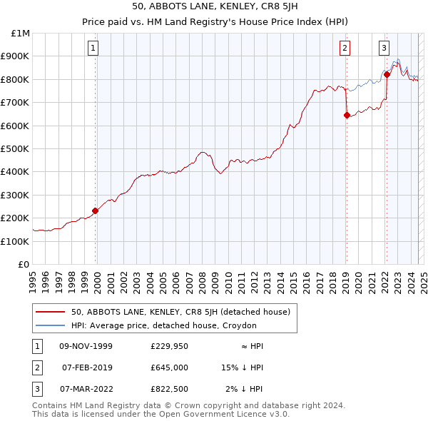 50, ABBOTS LANE, KENLEY, CR8 5JH: Price paid vs HM Land Registry's House Price Index