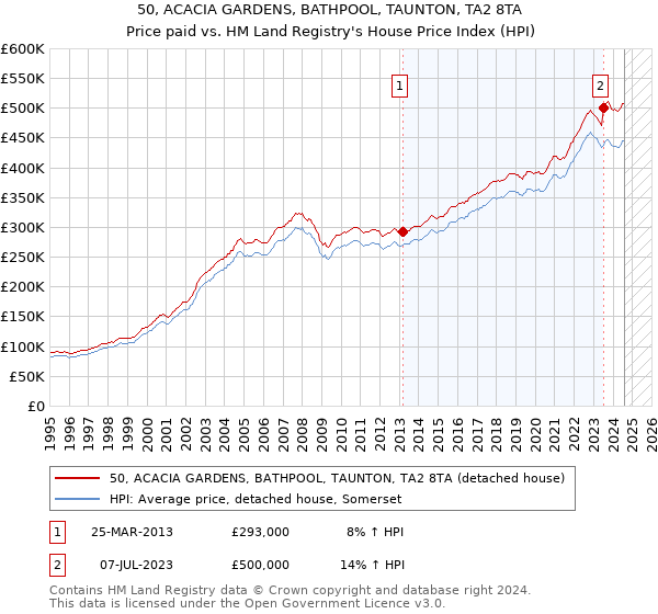 50, ACACIA GARDENS, BATHPOOL, TAUNTON, TA2 8TA: Price paid vs HM Land Registry's House Price Index