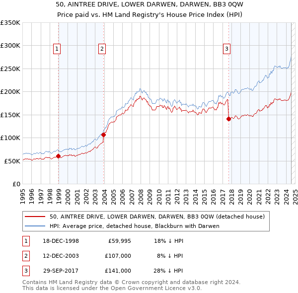 50, AINTREE DRIVE, LOWER DARWEN, DARWEN, BB3 0QW: Price paid vs HM Land Registry's House Price Index