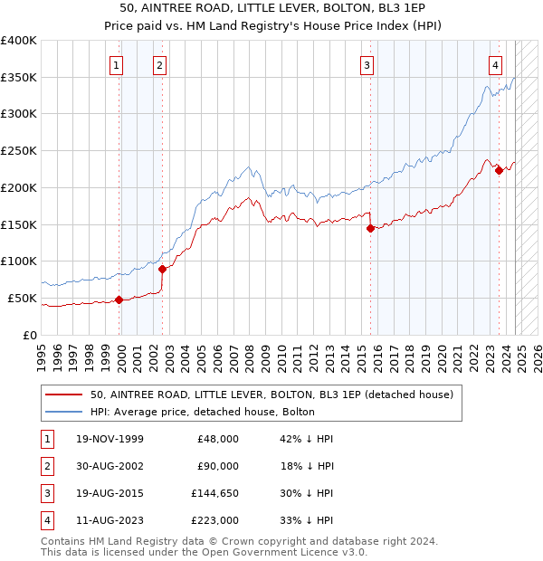 50, AINTREE ROAD, LITTLE LEVER, BOLTON, BL3 1EP: Price paid vs HM Land Registry's House Price Index