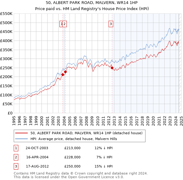 50, ALBERT PARK ROAD, MALVERN, WR14 1HP: Price paid vs HM Land Registry's House Price Index