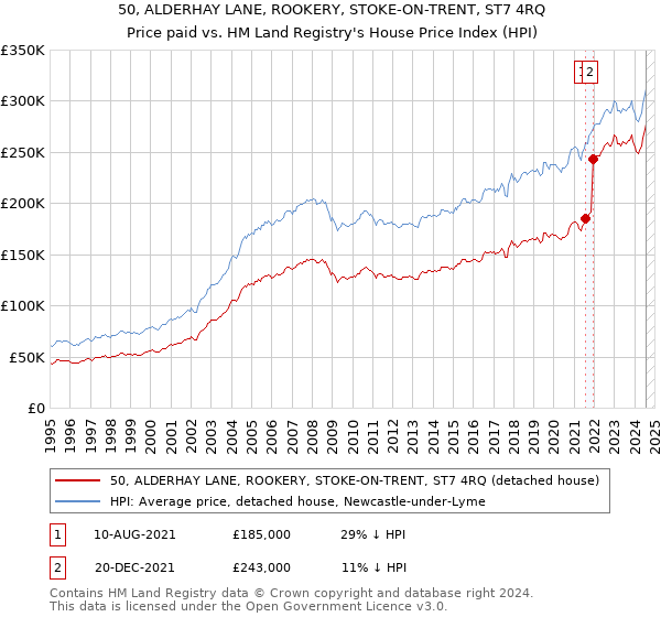 50, ALDERHAY LANE, ROOKERY, STOKE-ON-TRENT, ST7 4RQ: Price paid vs HM Land Registry's House Price Index