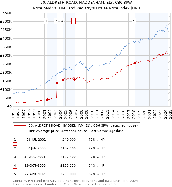 50, ALDRETH ROAD, HADDENHAM, ELY, CB6 3PW: Price paid vs HM Land Registry's House Price Index