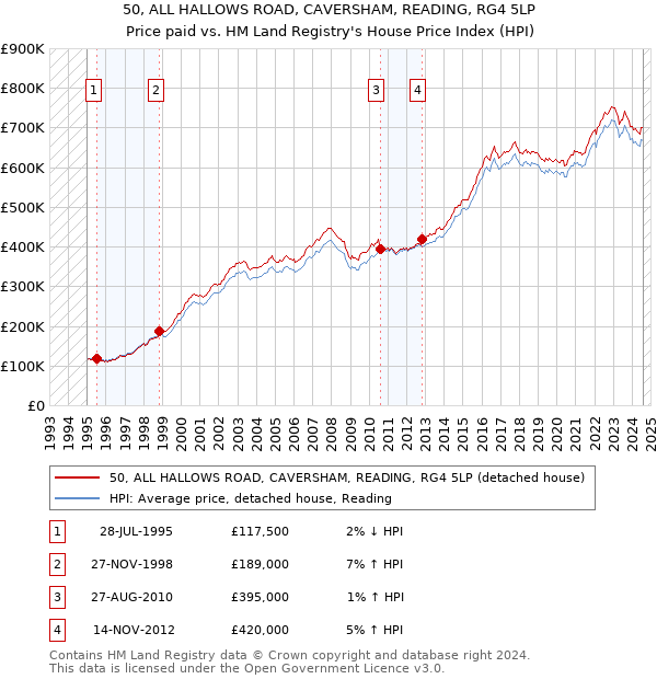 50, ALL HALLOWS ROAD, CAVERSHAM, READING, RG4 5LP: Price paid vs HM Land Registry's House Price Index