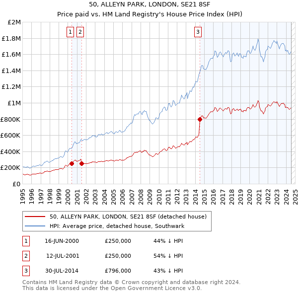 50, ALLEYN PARK, LONDON, SE21 8SF: Price paid vs HM Land Registry's House Price Index