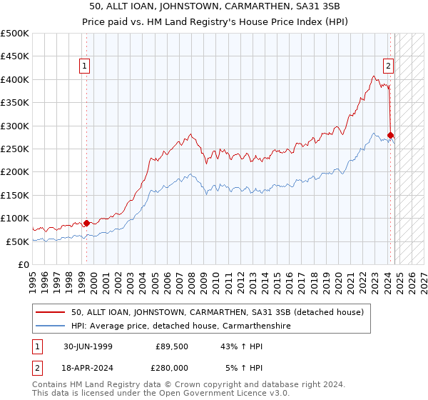 50, ALLT IOAN, JOHNSTOWN, CARMARTHEN, SA31 3SB: Price paid vs HM Land Registry's House Price Index