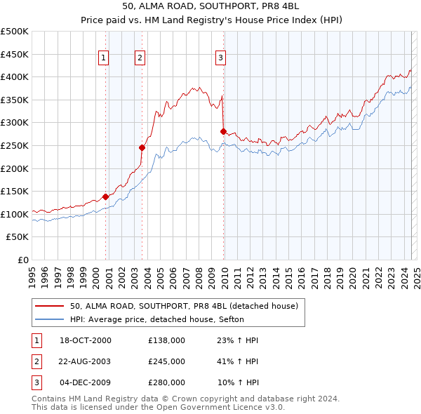 50, ALMA ROAD, SOUTHPORT, PR8 4BL: Price paid vs HM Land Registry's House Price Index