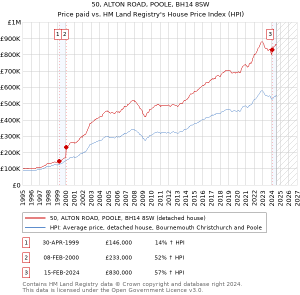 50, ALTON ROAD, POOLE, BH14 8SW: Price paid vs HM Land Registry's House Price Index