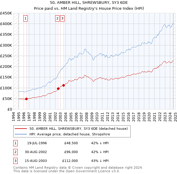 50, AMBER HILL, SHREWSBURY, SY3 6DE: Price paid vs HM Land Registry's House Price Index