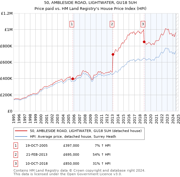 50, AMBLESIDE ROAD, LIGHTWATER, GU18 5UH: Price paid vs HM Land Registry's House Price Index