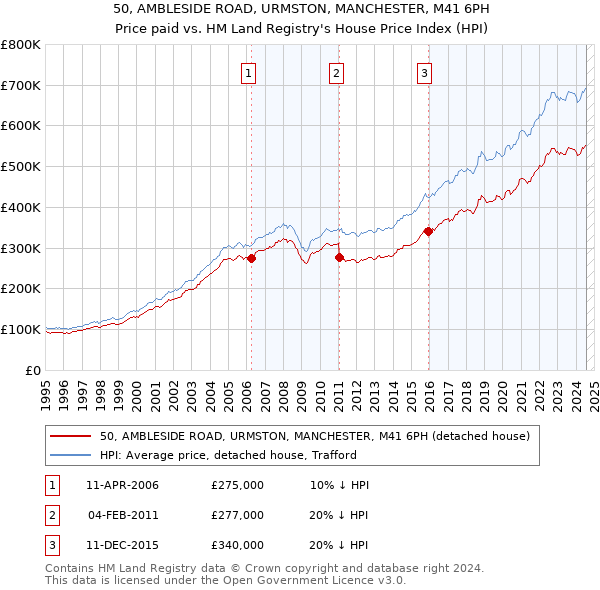 50, AMBLESIDE ROAD, URMSTON, MANCHESTER, M41 6PH: Price paid vs HM Land Registry's House Price Index