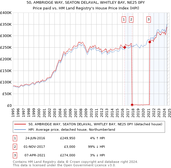 50, AMBRIDGE WAY, SEATON DELAVAL, WHITLEY BAY, NE25 0PY: Price paid vs HM Land Registry's House Price Index