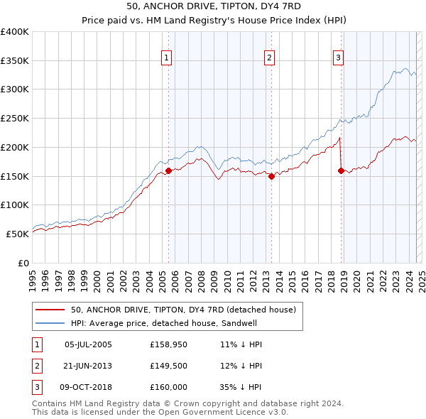 50, ANCHOR DRIVE, TIPTON, DY4 7RD: Price paid vs HM Land Registry's House Price Index