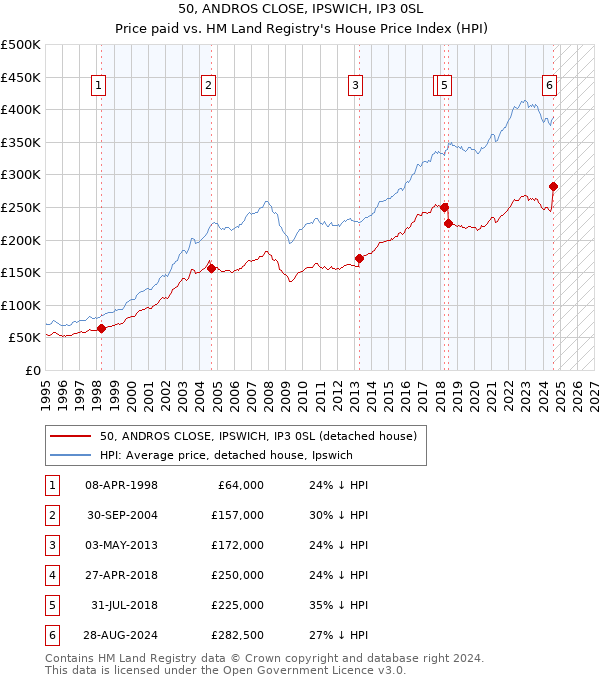 50, ANDROS CLOSE, IPSWICH, IP3 0SL: Price paid vs HM Land Registry's House Price Index