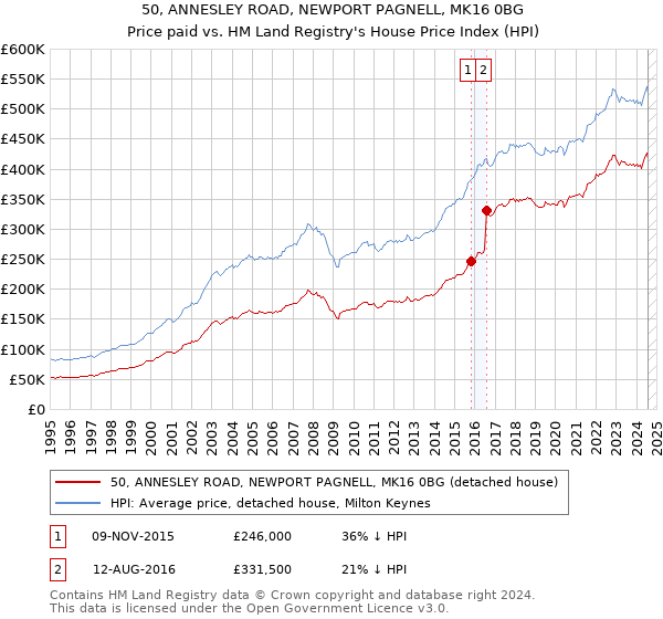 50, ANNESLEY ROAD, NEWPORT PAGNELL, MK16 0BG: Price paid vs HM Land Registry's House Price Index