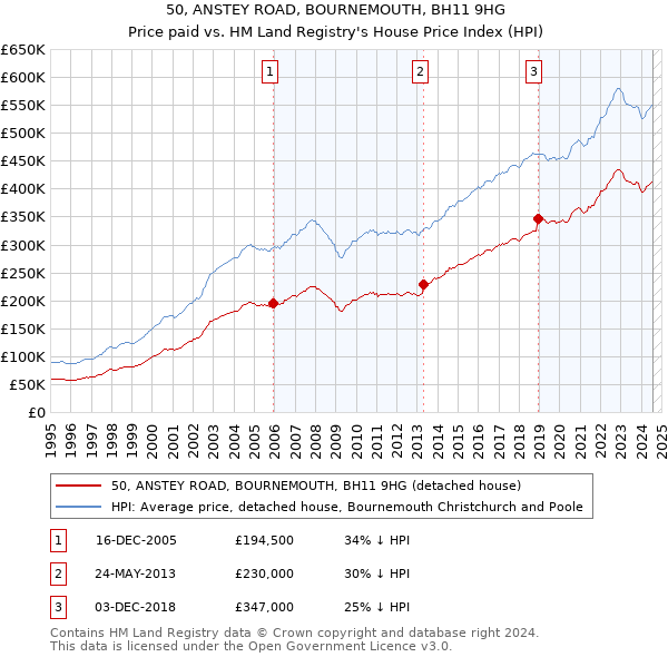 50, ANSTEY ROAD, BOURNEMOUTH, BH11 9HG: Price paid vs HM Land Registry's House Price Index