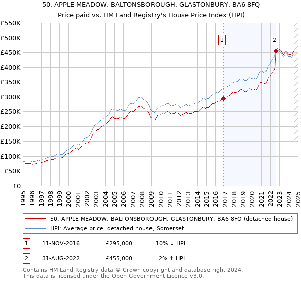 50, APPLE MEADOW, BALTONSBOROUGH, GLASTONBURY, BA6 8FQ: Price paid vs HM Land Registry's House Price Index