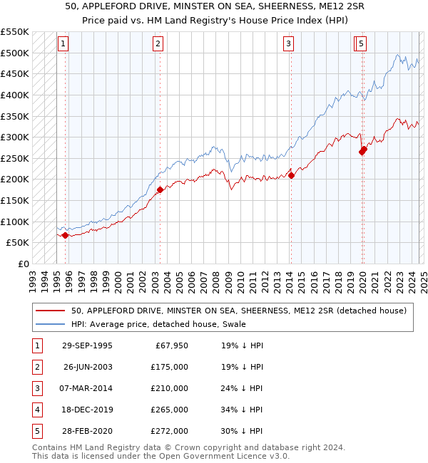 50, APPLEFORD DRIVE, MINSTER ON SEA, SHEERNESS, ME12 2SR: Price paid vs HM Land Registry's House Price Index