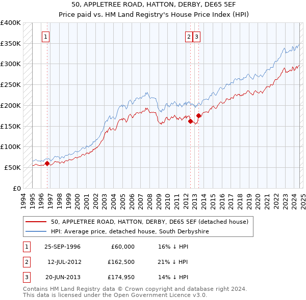 50, APPLETREE ROAD, HATTON, DERBY, DE65 5EF: Price paid vs HM Land Registry's House Price Index