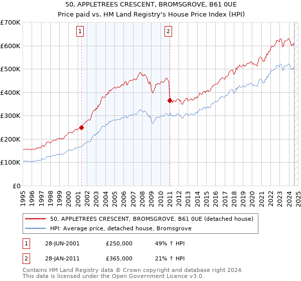 50, APPLETREES CRESCENT, BROMSGROVE, B61 0UE: Price paid vs HM Land Registry's House Price Index