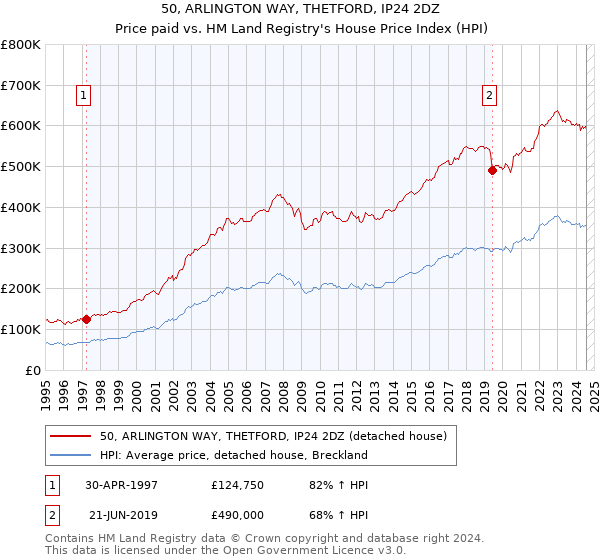 50, ARLINGTON WAY, THETFORD, IP24 2DZ: Price paid vs HM Land Registry's House Price Index