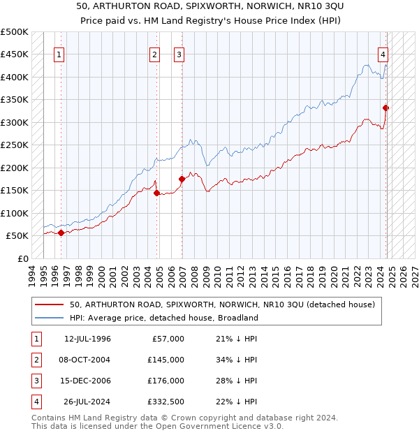 50, ARTHURTON ROAD, SPIXWORTH, NORWICH, NR10 3QU: Price paid vs HM Land Registry's House Price Index