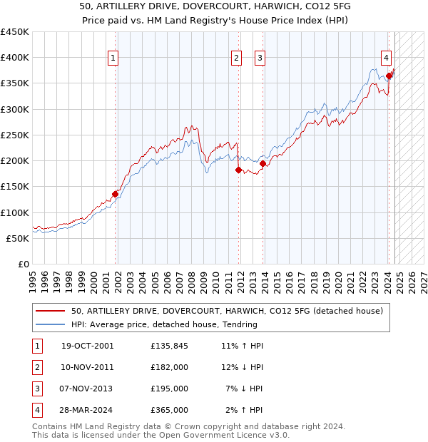 50, ARTILLERY DRIVE, DOVERCOURT, HARWICH, CO12 5FG: Price paid vs HM Land Registry's House Price Index