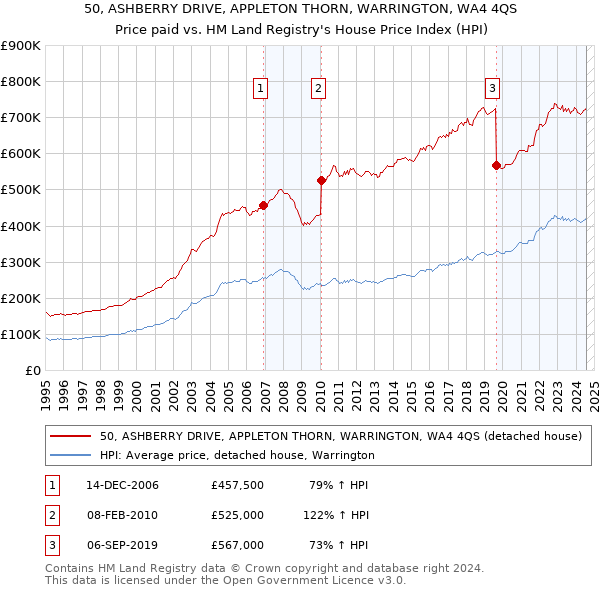 50, ASHBERRY DRIVE, APPLETON THORN, WARRINGTON, WA4 4QS: Price paid vs HM Land Registry's House Price Index