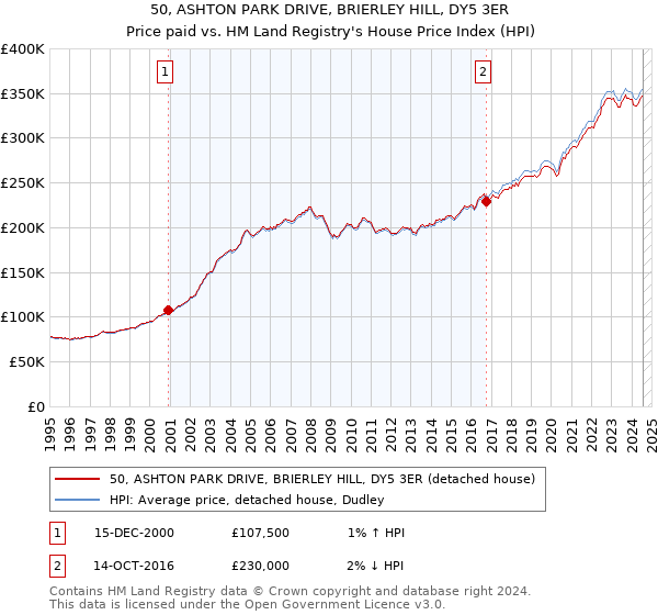 50, ASHTON PARK DRIVE, BRIERLEY HILL, DY5 3ER: Price paid vs HM Land Registry's House Price Index