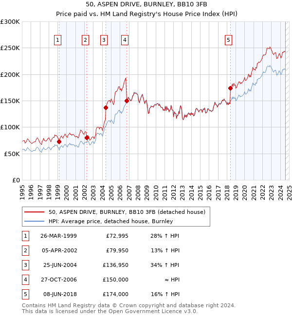 50, ASPEN DRIVE, BURNLEY, BB10 3FB: Price paid vs HM Land Registry's House Price Index