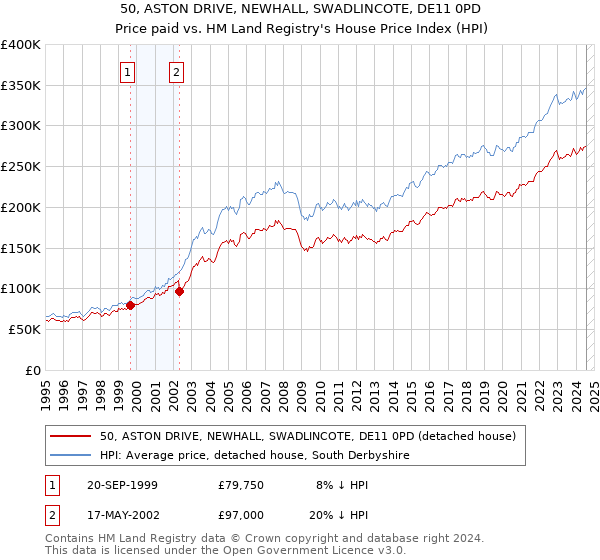 50, ASTON DRIVE, NEWHALL, SWADLINCOTE, DE11 0PD: Price paid vs HM Land Registry's House Price Index