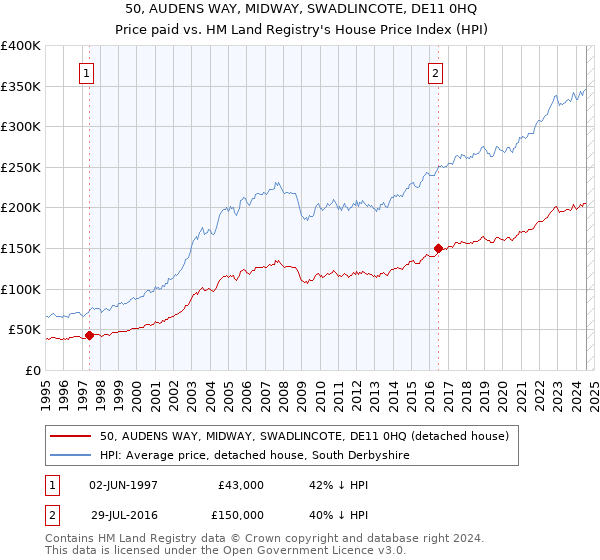 50, AUDENS WAY, MIDWAY, SWADLINCOTE, DE11 0HQ: Price paid vs HM Land Registry's House Price Index