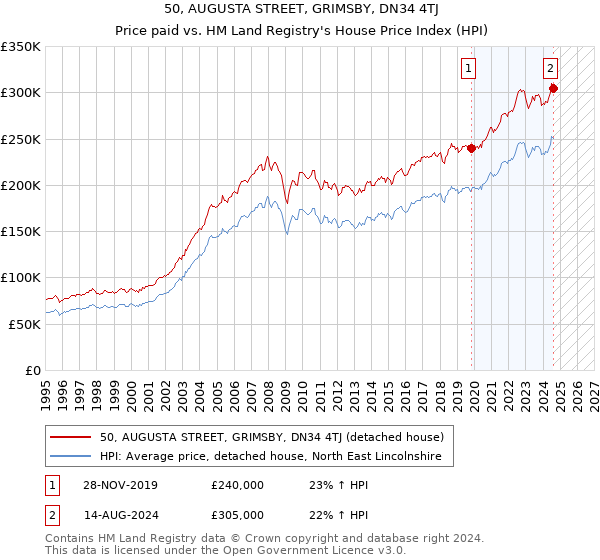 50, AUGUSTA STREET, GRIMSBY, DN34 4TJ: Price paid vs HM Land Registry's House Price Index