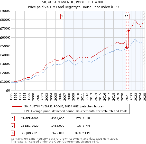 50, AUSTIN AVENUE, POOLE, BH14 8HE: Price paid vs HM Land Registry's House Price Index