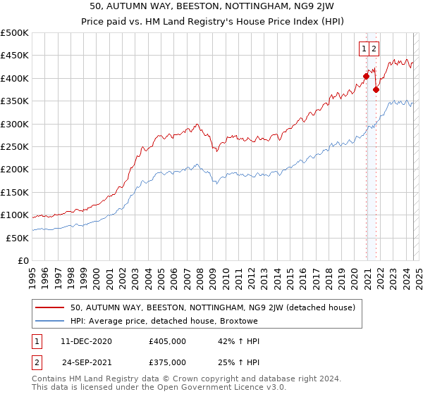 50, AUTUMN WAY, BEESTON, NOTTINGHAM, NG9 2JW: Price paid vs HM Land Registry's House Price Index