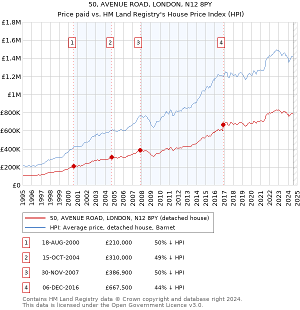 50, AVENUE ROAD, LONDON, N12 8PY: Price paid vs HM Land Registry's House Price Index