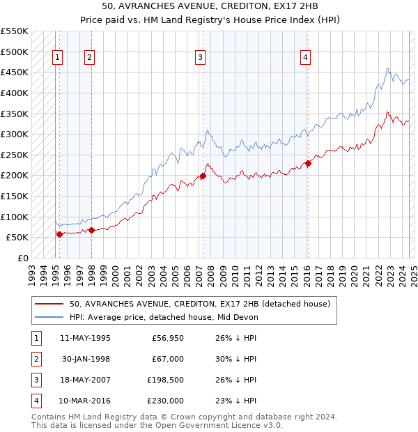 50, AVRANCHES AVENUE, CREDITON, EX17 2HB: Price paid vs HM Land Registry's House Price Index