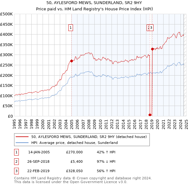 50, AYLESFORD MEWS, SUNDERLAND, SR2 9HY: Price paid vs HM Land Registry's House Price Index