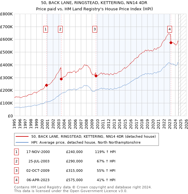 50, BACK LANE, RINGSTEAD, KETTERING, NN14 4DR: Price paid vs HM Land Registry's House Price Index