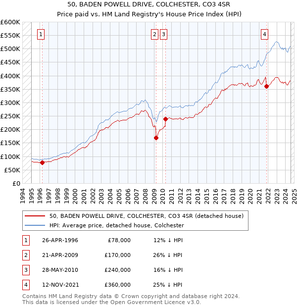 50, BADEN POWELL DRIVE, COLCHESTER, CO3 4SR: Price paid vs HM Land Registry's House Price Index