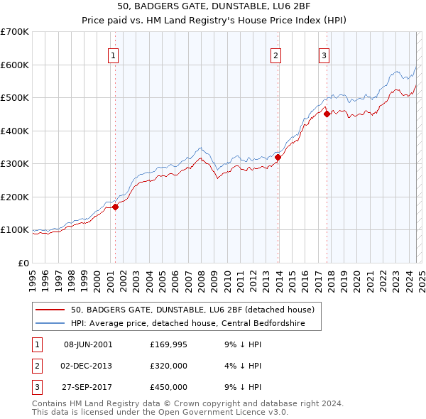 50, BADGERS GATE, DUNSTABLE, LU6 2BF: Price paid vs HM Land Registry's House Price Index