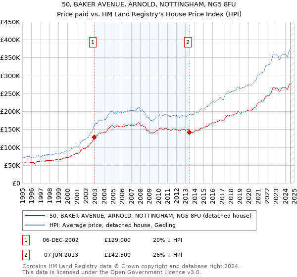 50, BAKER AVENUE, ARNOLD, NOTTINGHAM, NG5 8FU: Price paid vs HM Land Registry's House Price Index