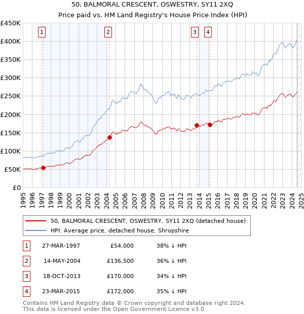 50, BALMORAL CRESCENT, OSWESTRY, SY11 2XQ: Price paid vs HM Land Registry's House Price Index