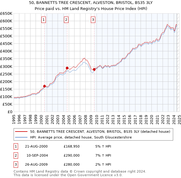 50, BANNETTS TREE CRESCENT, ALVESTON, BRISTOL, BS35 3LY: Price paid vs HM Land Registry's House Price Index