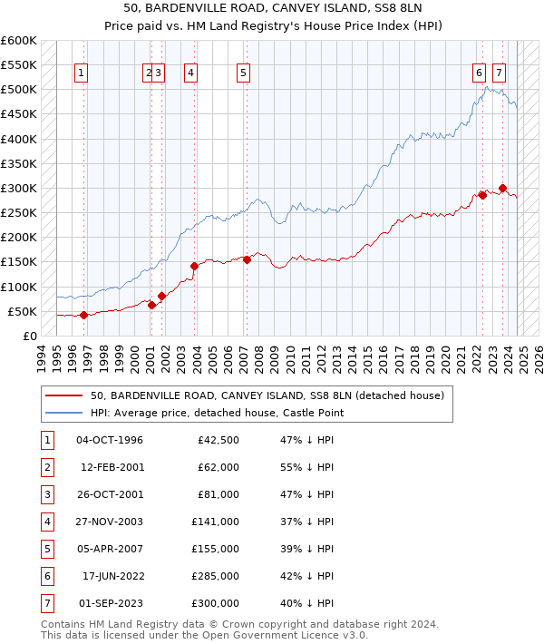 50, BARDENVILLE ROAD, CANVEY ISLAND, SS8 8LN: Price paid vs HM Land Registry's House Price Index